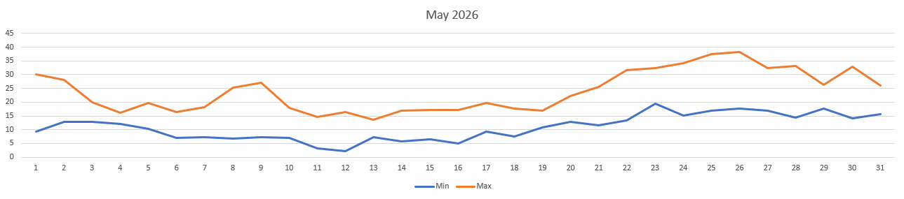 Temperatures for May 2026